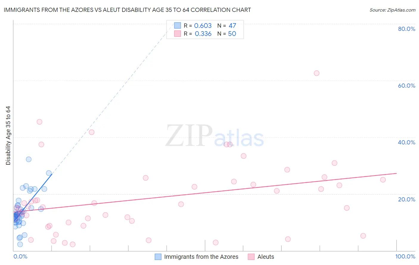 Immigrants from the Azores vs Aleut Disability Age 35 to 64