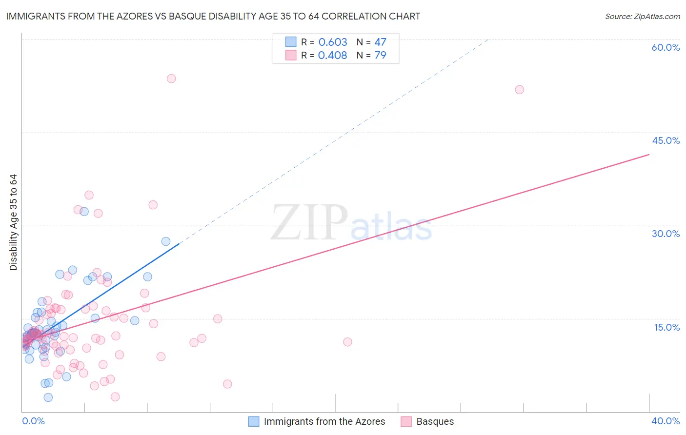 Immigrants from the Azores vs Basque Disability Age 35 to 64