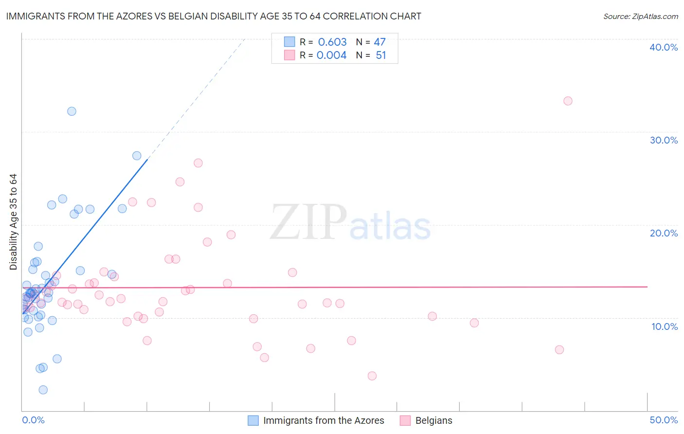 Immigrants from the Azores vs Belgian Disability Age 35 to 64