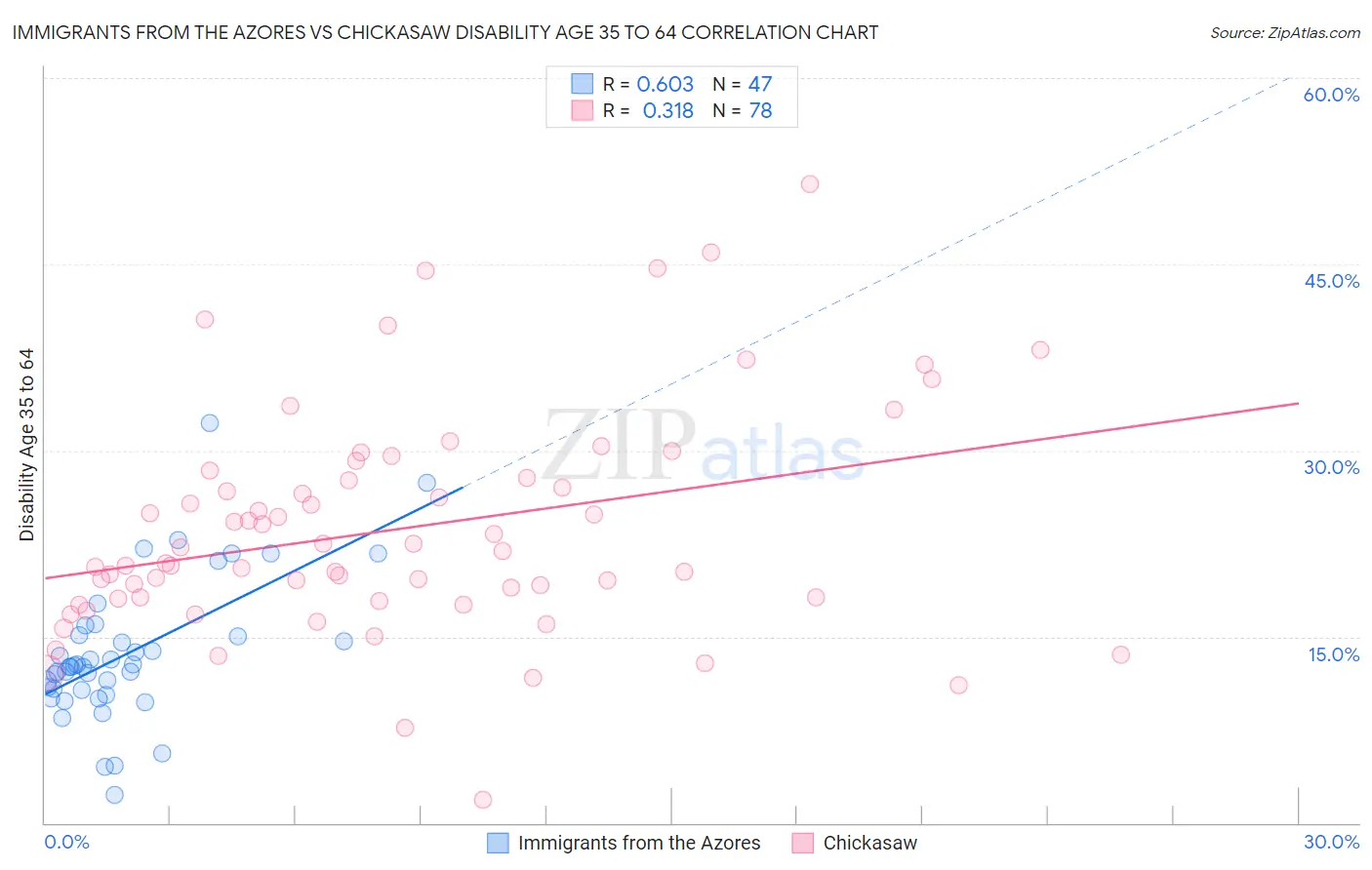 Immigrants from the Azores vs Chickasaw Disability Age 35 to 64