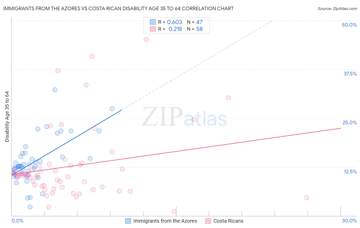 Immigrants from the Azores vs Costa Rican Disability Age 35 to 64