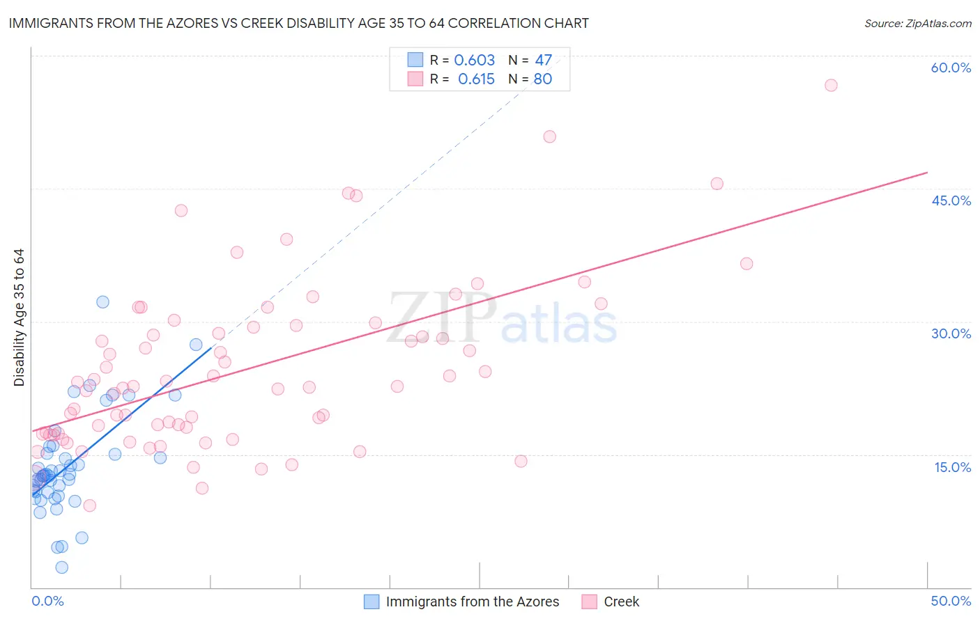 Immigrants from the Azores vs Creek Disability Age 35 to 64