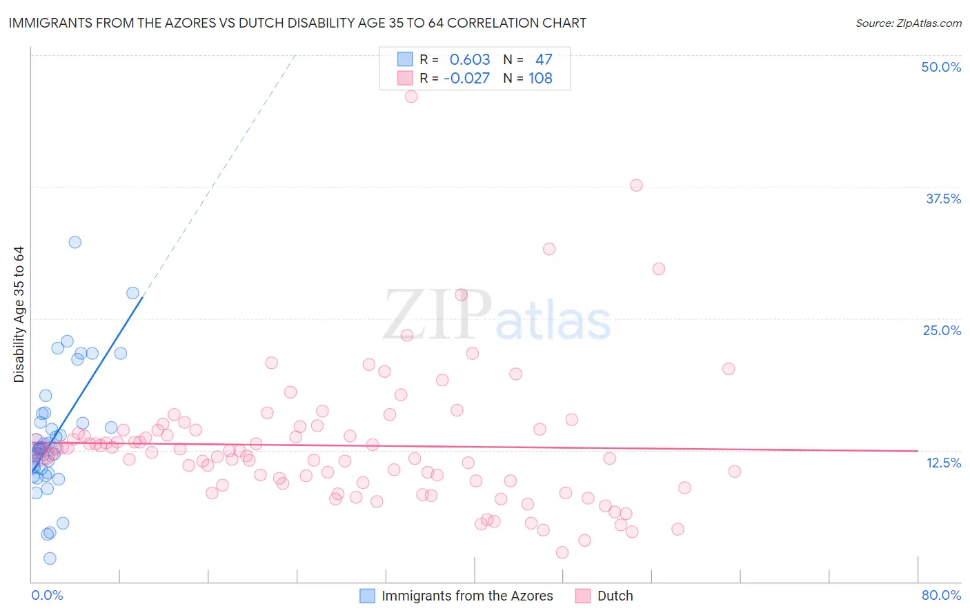 Immigrants from the Azores vs Dutch Disability Age 35 to 64