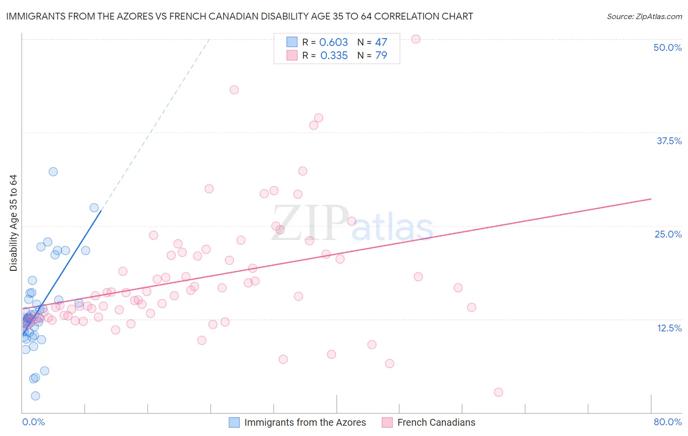 Immigrants from the Azores vs French Canadian Disability Age 35 to 64