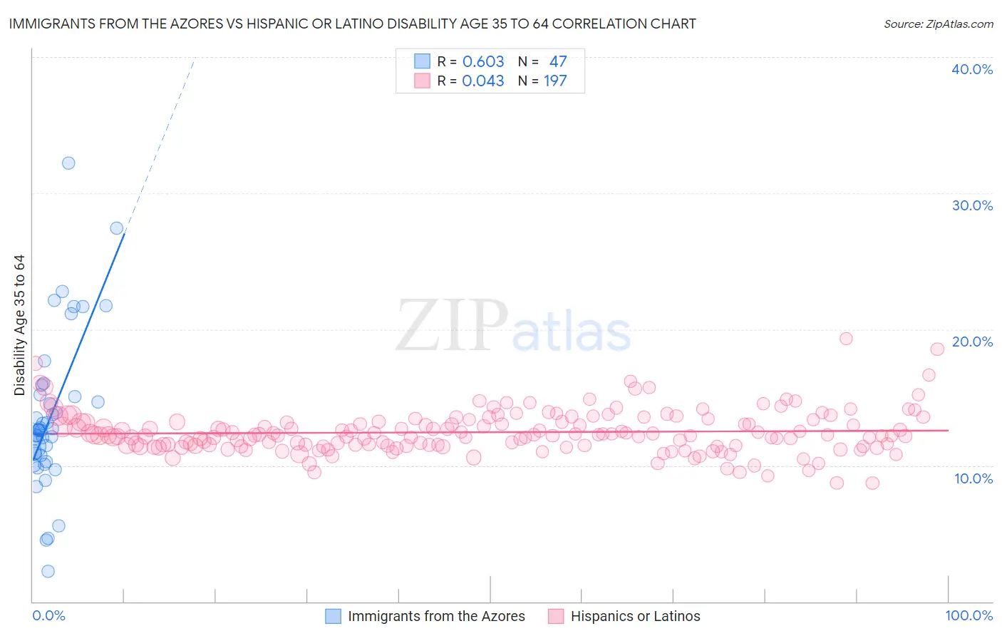 Immigrants from the Azores vs Hispanic or Latino Disability Age 35 to 64