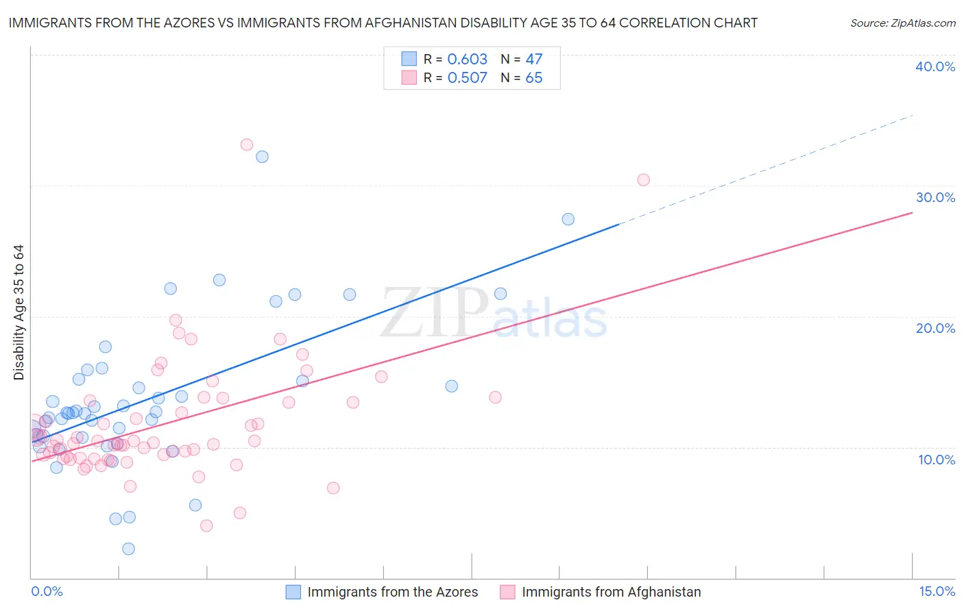 Immigrants from the Azores vs Immigrants from Afghanistan Disability Age 35 to 64