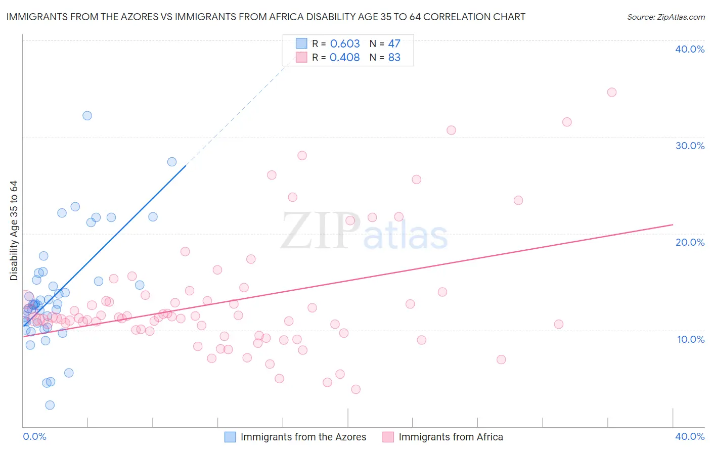 Immigrants from the Azores vs Immigrants from Africa Disability Age 35 to 64