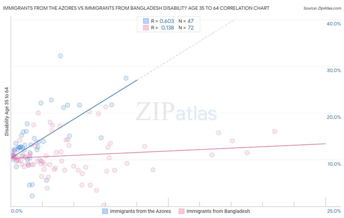 Immigrants from the Azores vs Immigrants from Bangladesh Disability Age 35 to 64