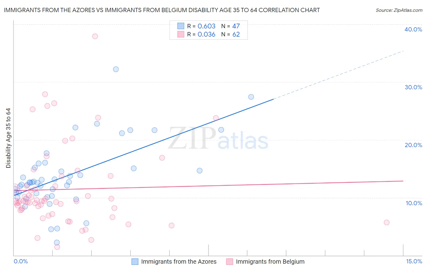 Immigrants from the Azores vs Immigrants from Belgium Disability Age 35 to 64