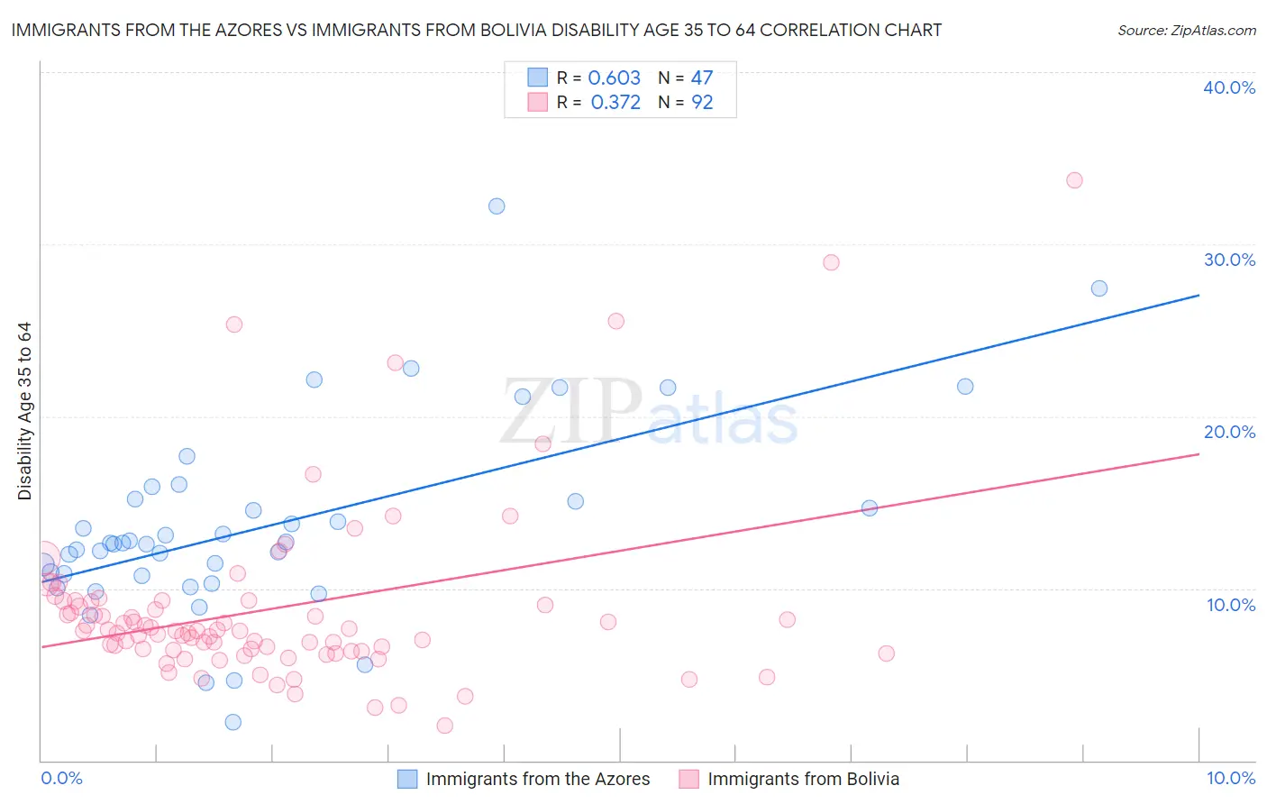 Immigrants from the Azores vs Immigrants from Bolivia Disability Age 35 to 64