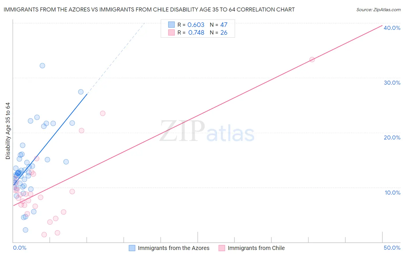 Immigrants from the Azores vs Immigrants from Chile Disability Age 35 to 64