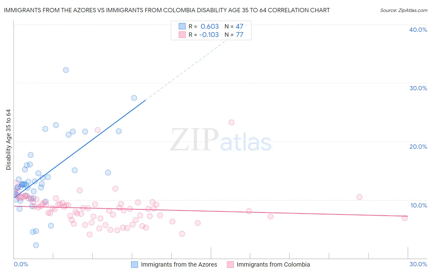 Immigrants from the Azores vs Immigrants from Colombia Disability Age 35 to 64
