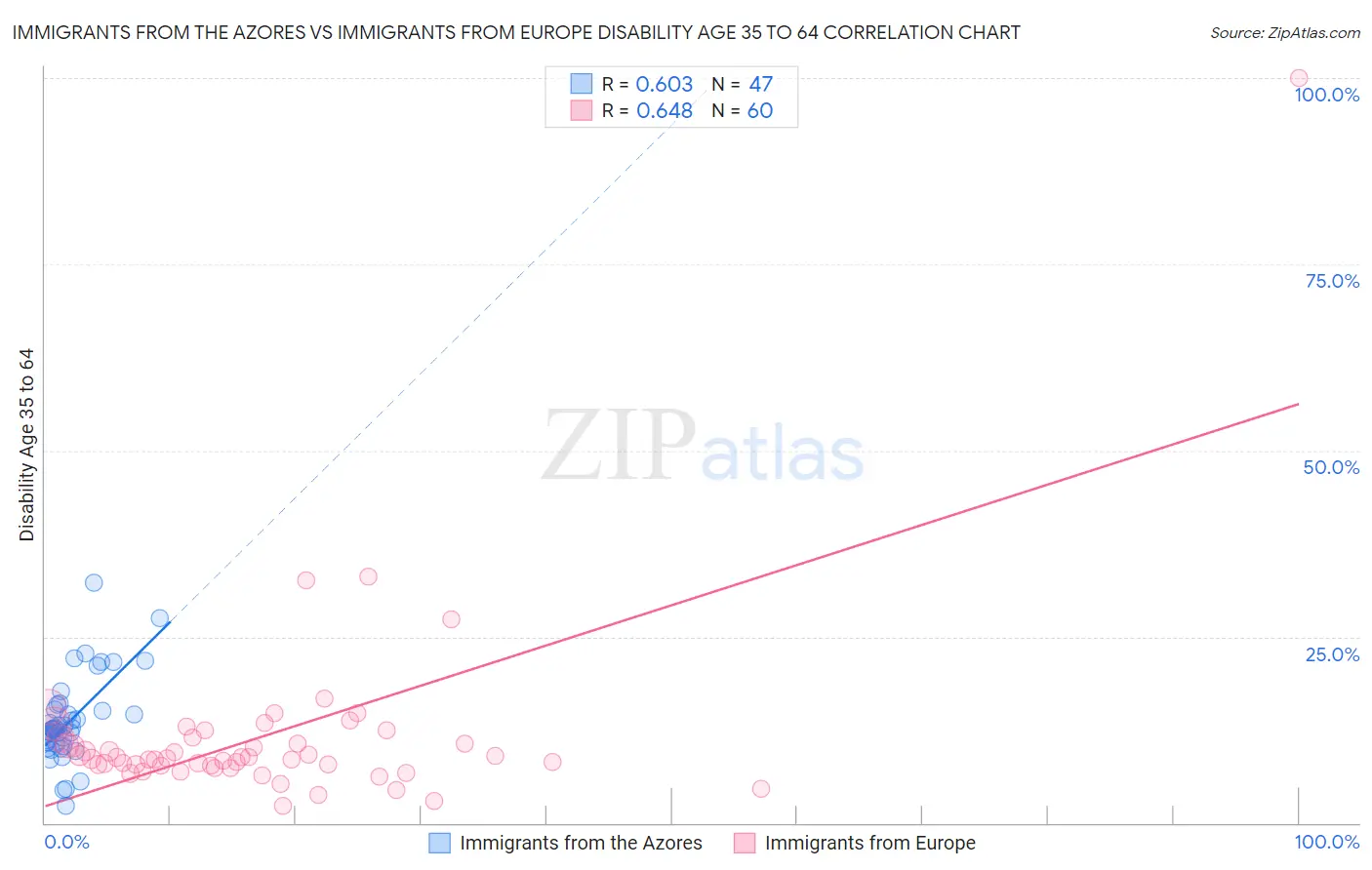 Immigrants from the Azores vs Immigrants from Europe Disability Age 35 to 64