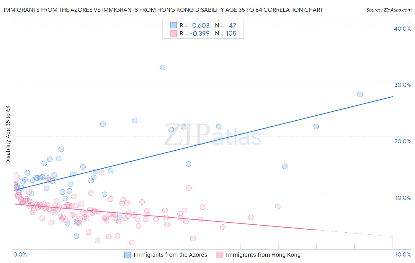 Immigrants from the Azores vs Immigrants from Hong Kong Disability Age 35 to 64