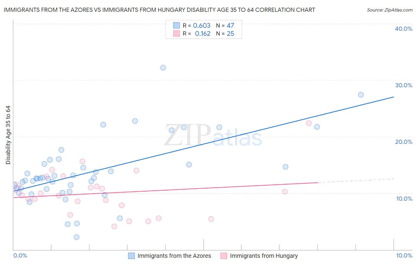 Immigrants from the Azores vs Immigrants from Hungary Disability Age 35 to 64