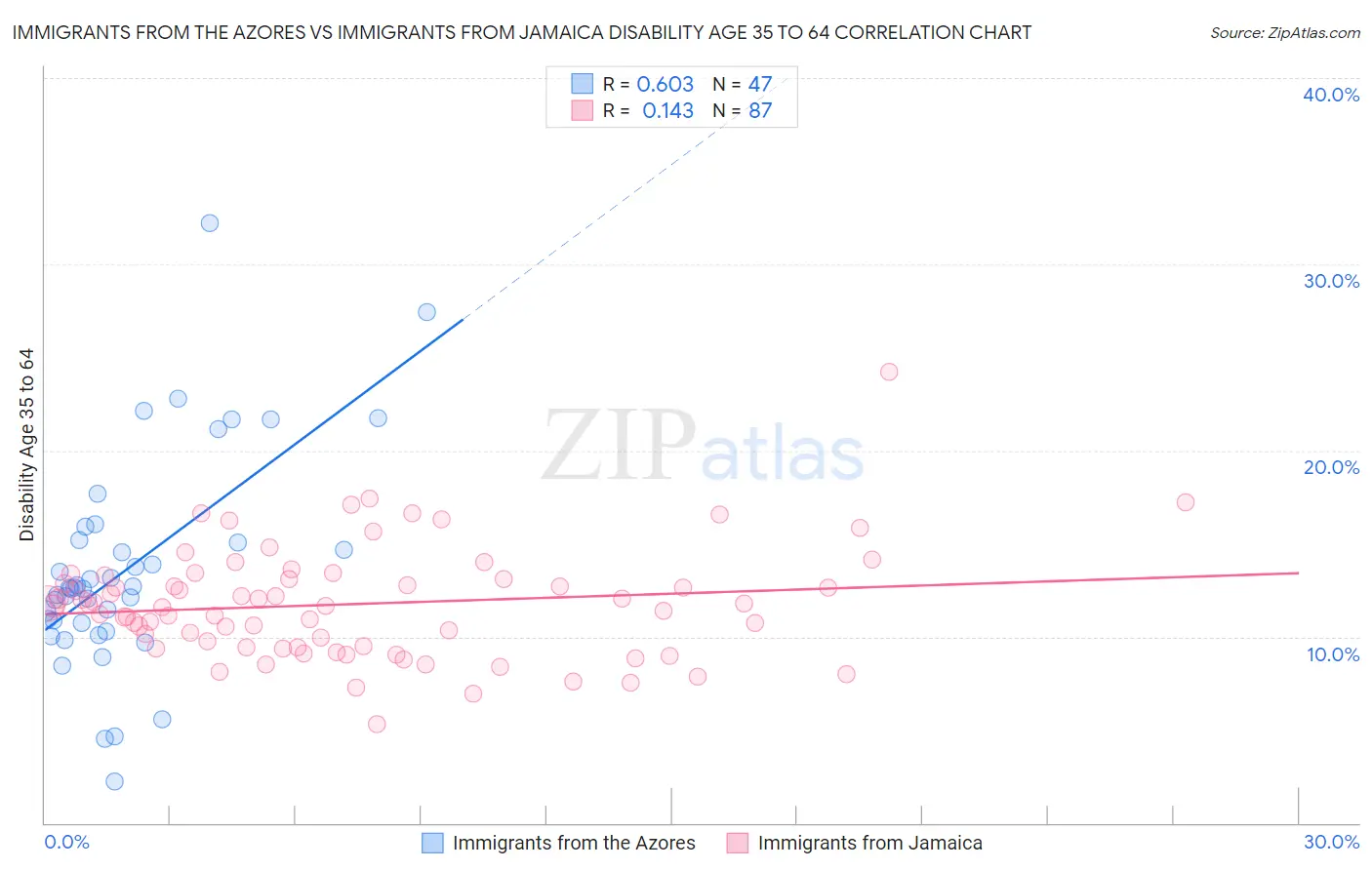 Immigrants from the Azores vs Immigrants from Jamaica Disability Age 35 to 64