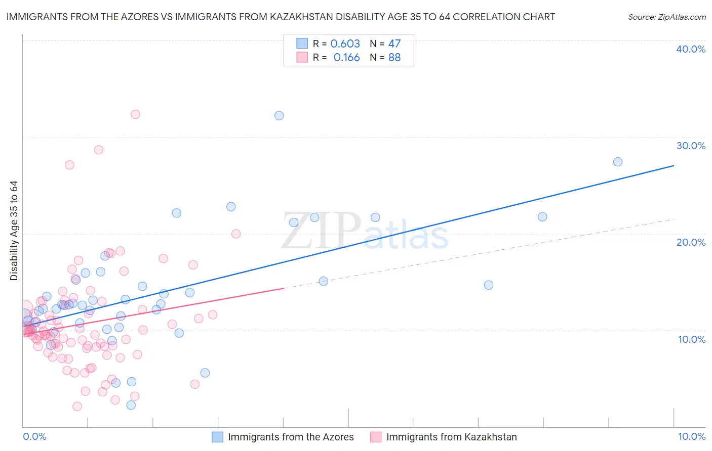 Immigrants from the Azores vs Immigrants from Kazakhstan Disability Age 35 to 64