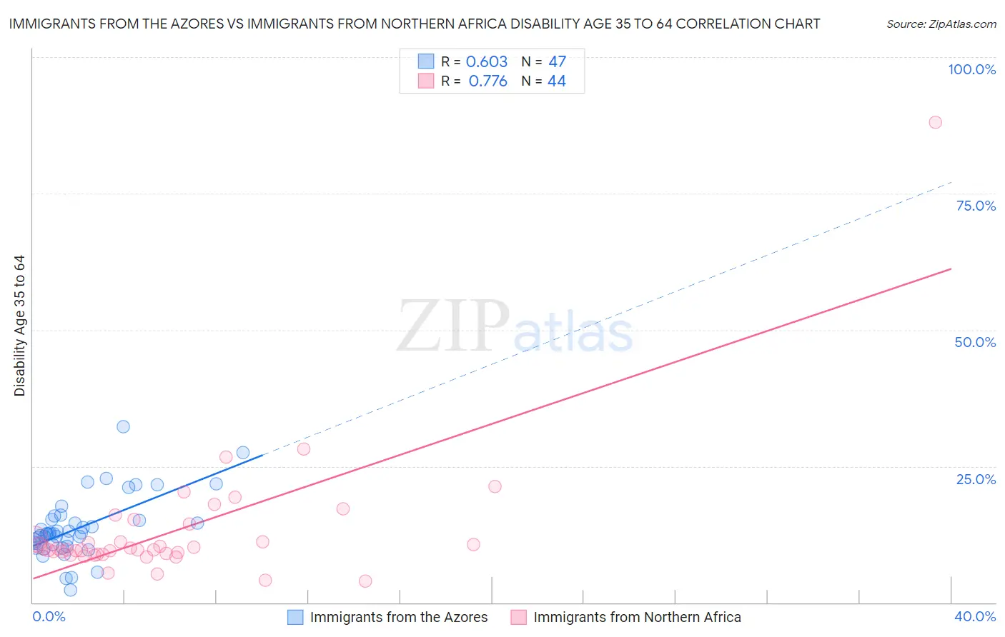 Immigrants from the Azores vs Immigrants from Northern Africa Disability Age 35 to 64