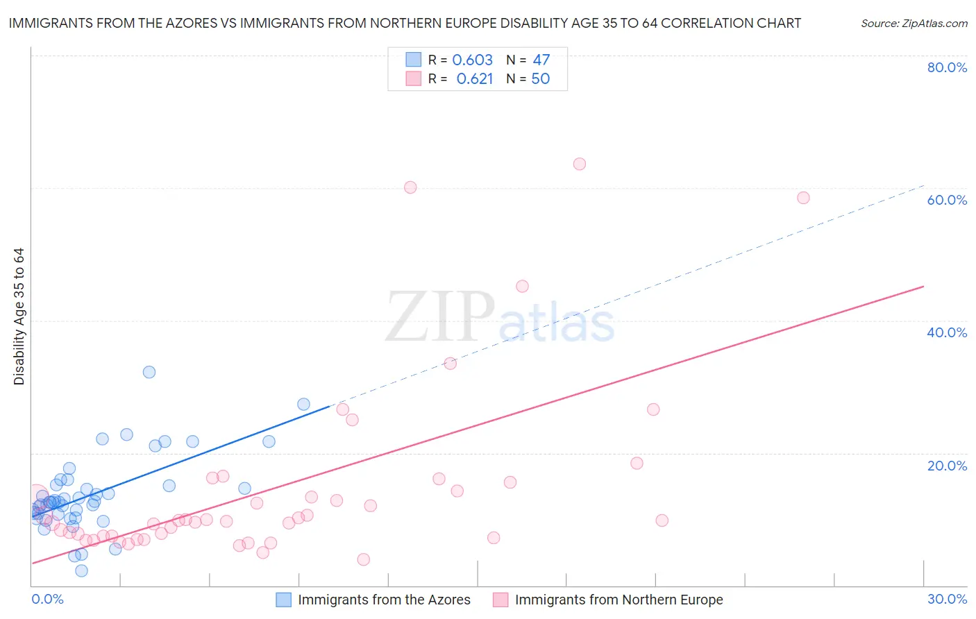 Immigrants from the Azores vs Immigrants from Northern Europe Disability Age 35 to 64