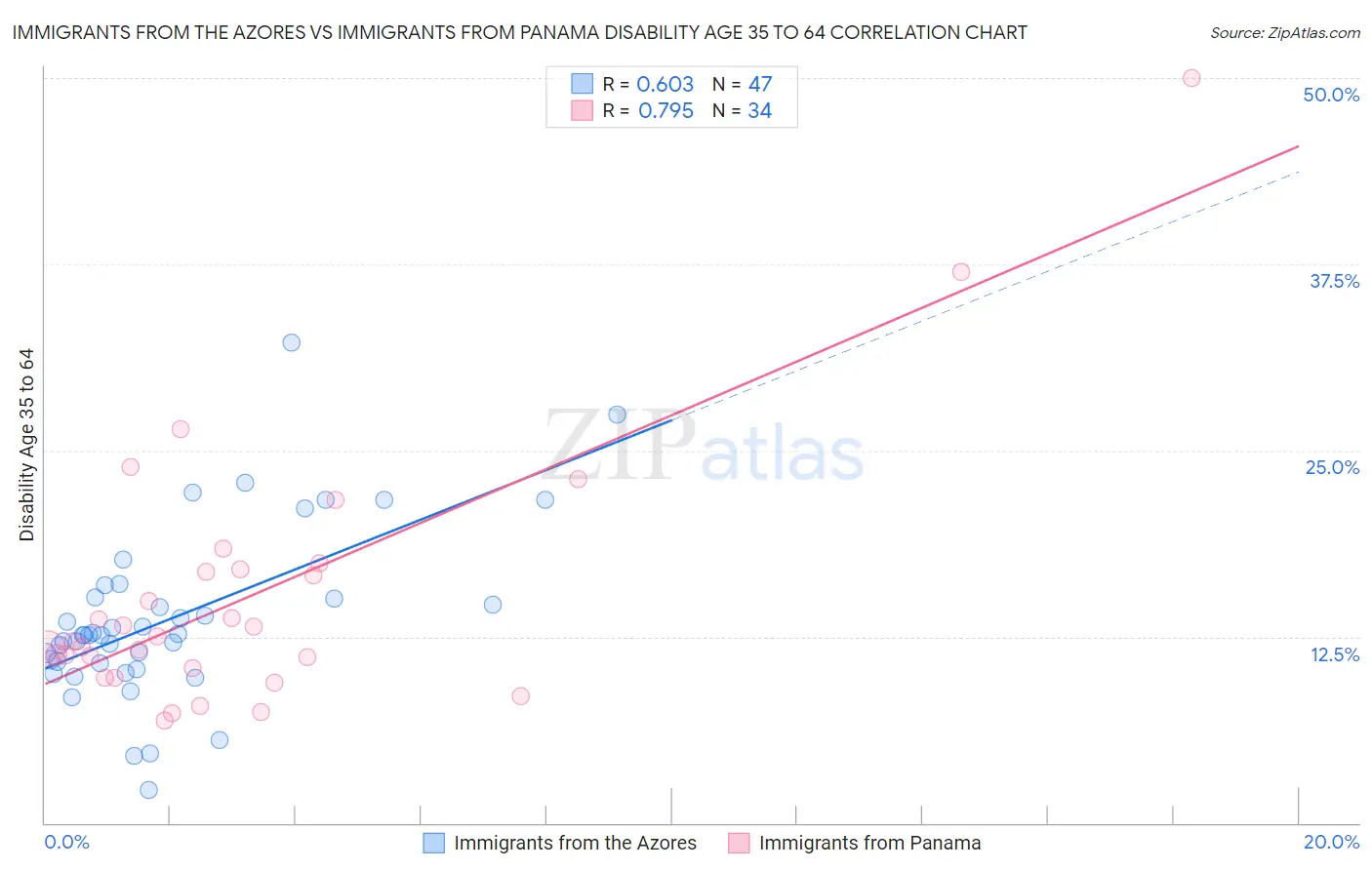 Immigrants from the Azores vs Immigrants from Panama Disability Age 35 to 64