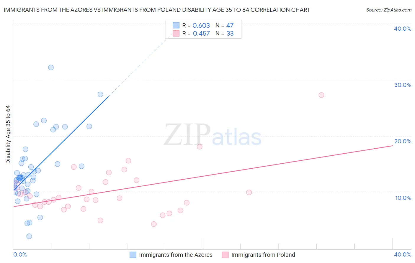 Immigrants from the Azores vs Immigrants from Poland Disability Age 35 to 64