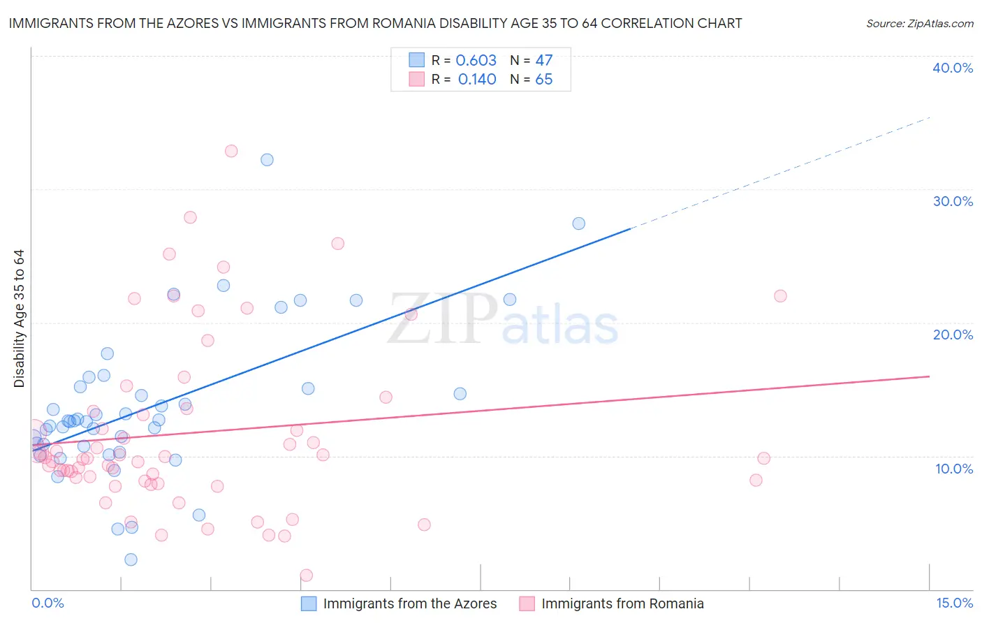 Immigrants from the Azores vs Immigrants from Romania Disability Age 35 to 64