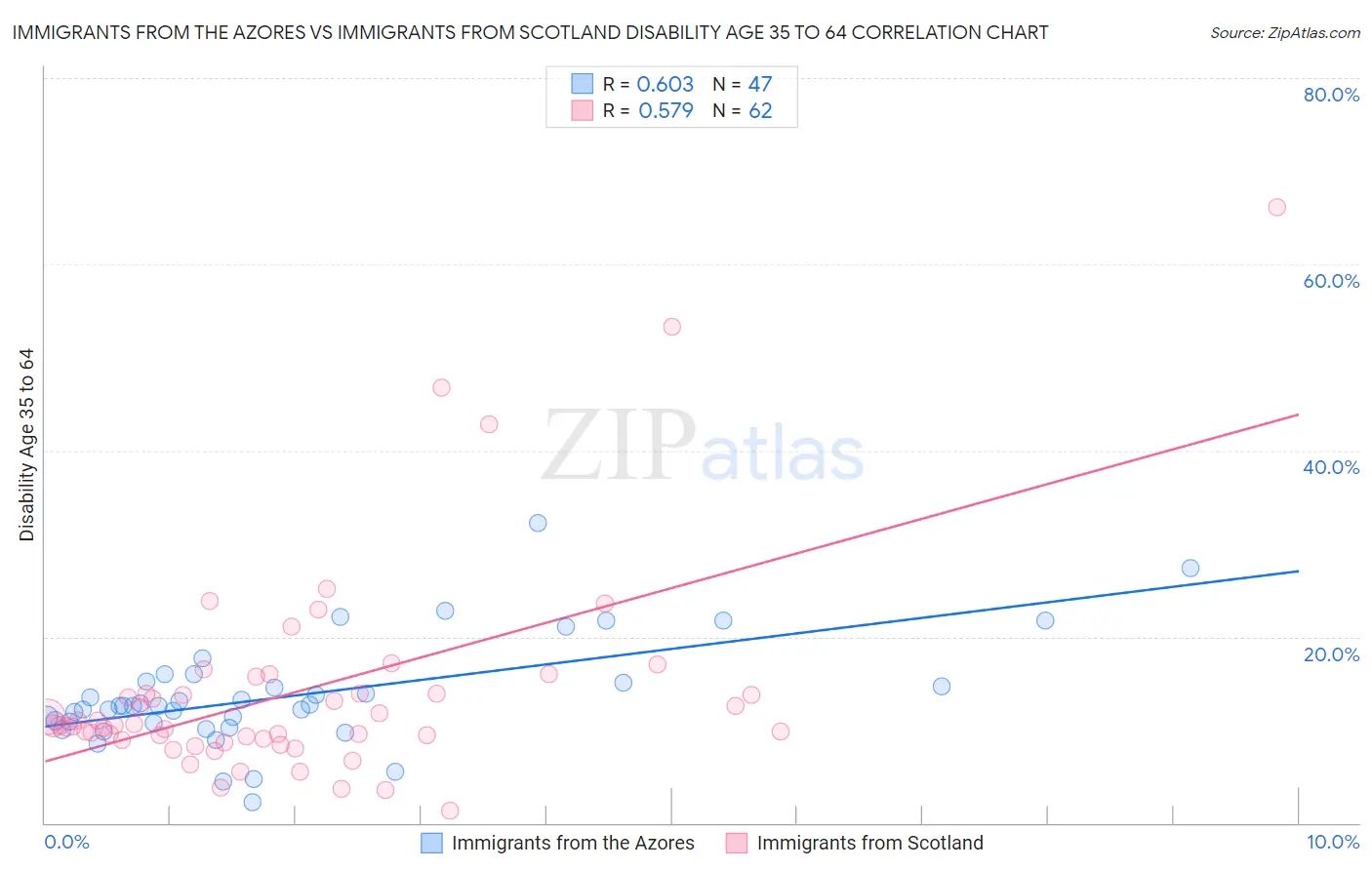 Immigrants from the Azores vs Immigrants from Scotland Disability Age 35 to 64