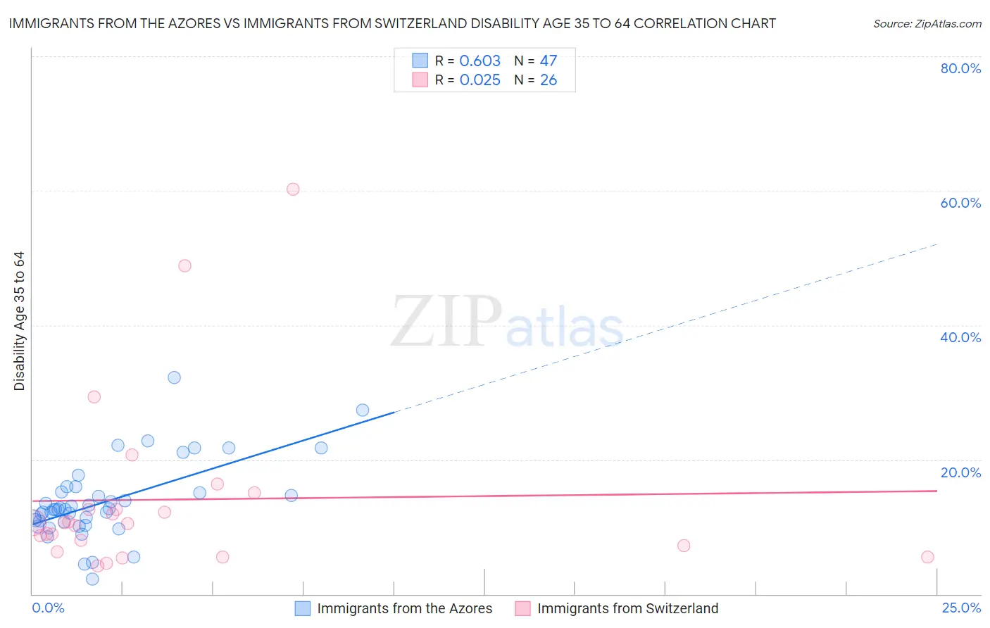 Immigrants from the Azores vs Immigrants from Switzerland Disability Age 35 to 64