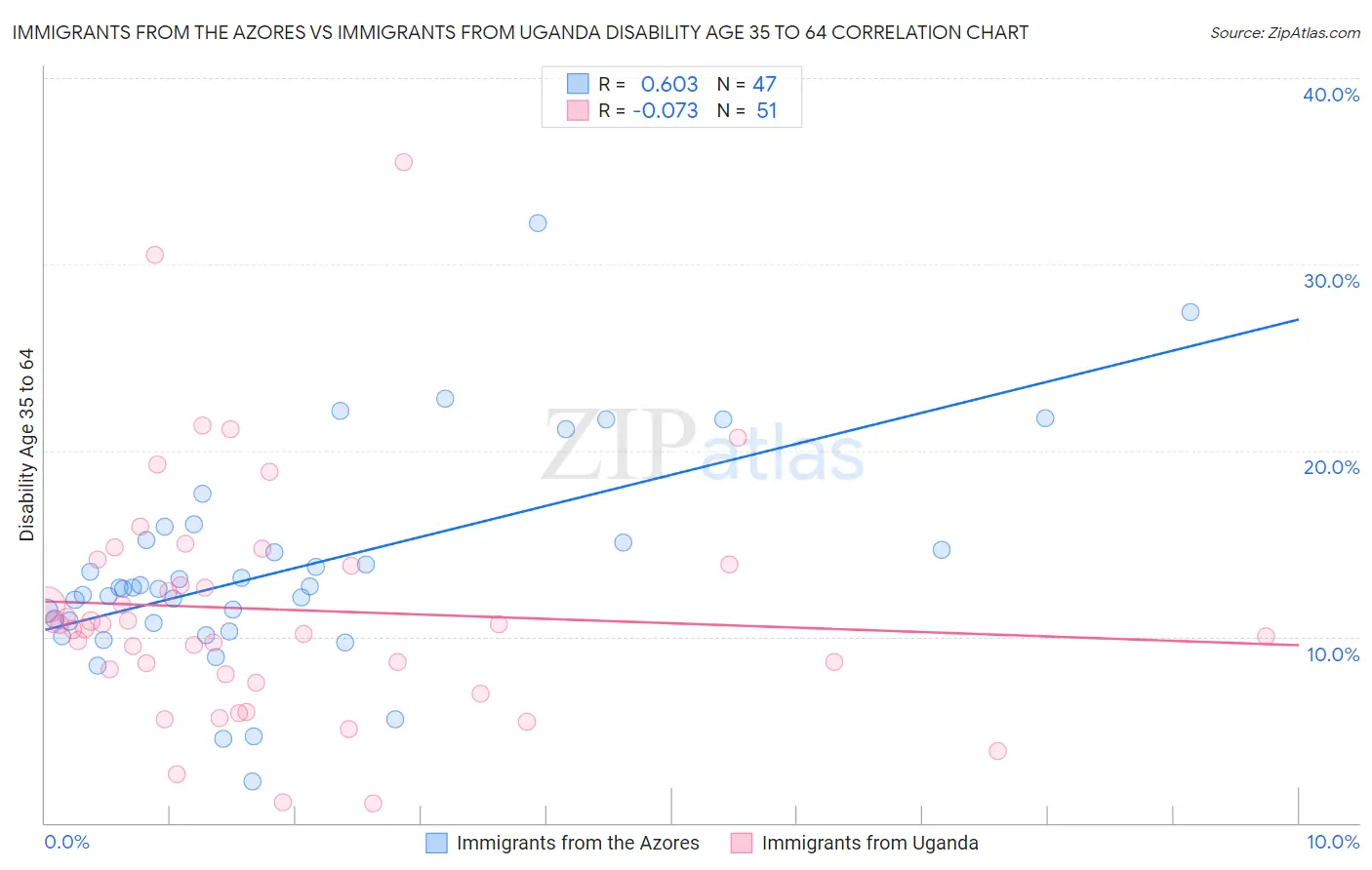 Immigrants from the Azores vs Immigrants from Uganda Disability Age 35 to 64