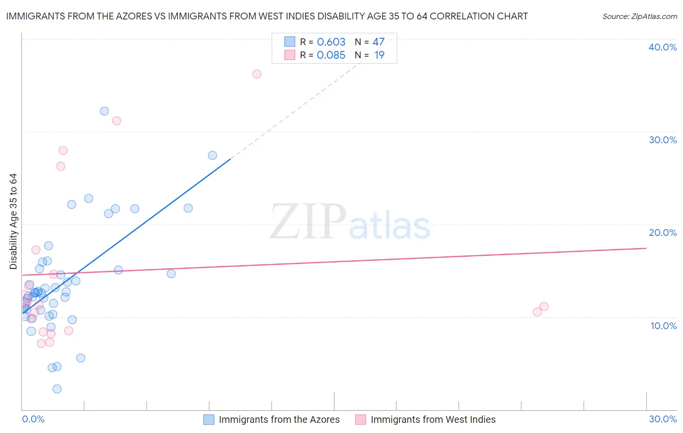 Immigrants from the Azores vs Immigrants from West Indies Disability Age 35 to 64