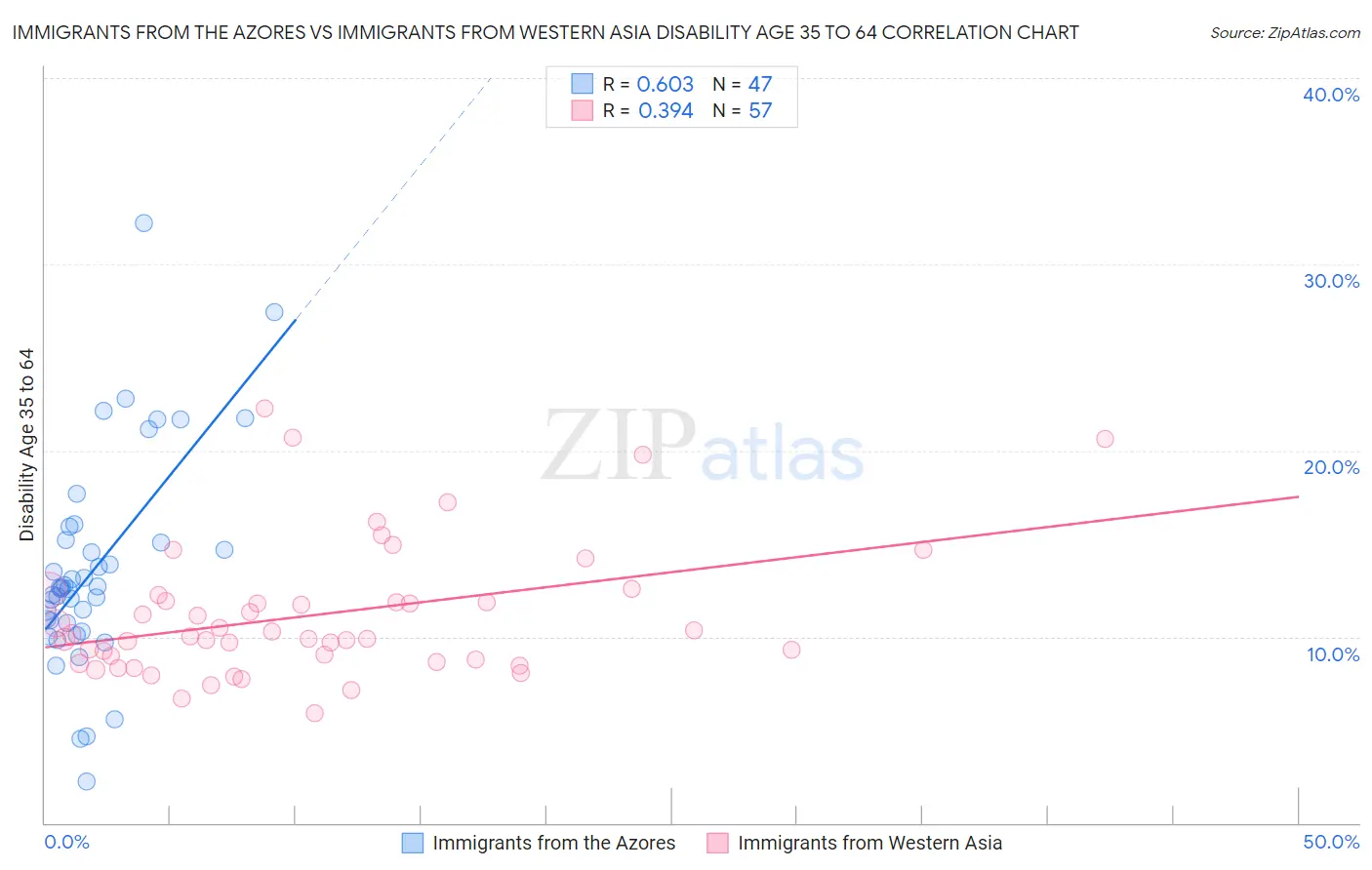 Immigrants from the Azores vs Immigrants from Western Asia Disability Age 35 to 64