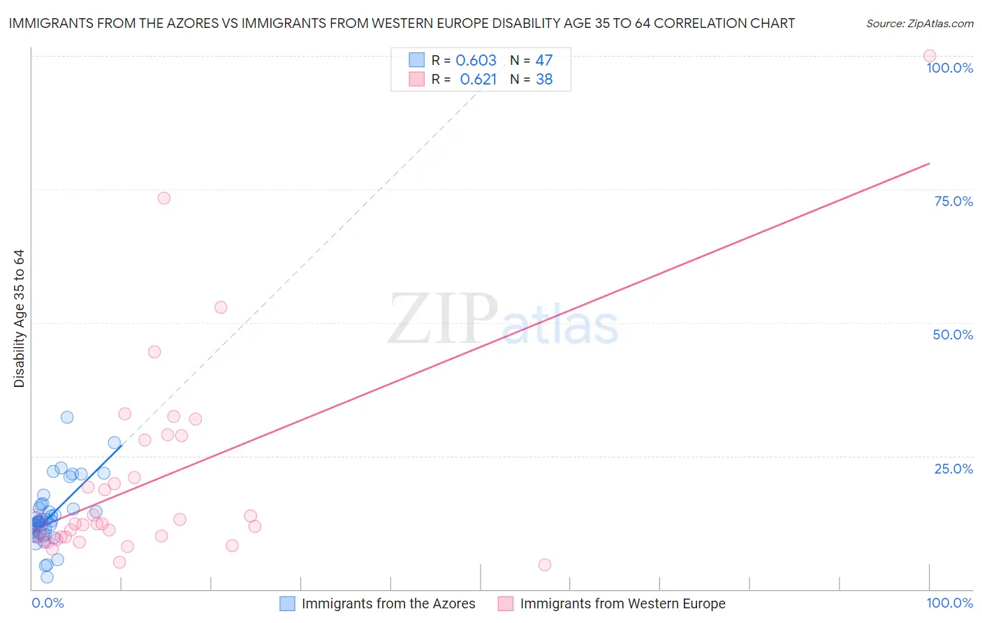 Immigrants from the Azores vs Immigrants from Western Europe Disability Age 35 to 64