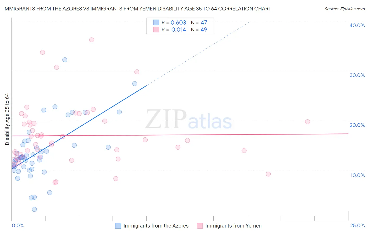 Immigrants from the Azores vs Immigrants from Yemen Disability Age 35 to 64