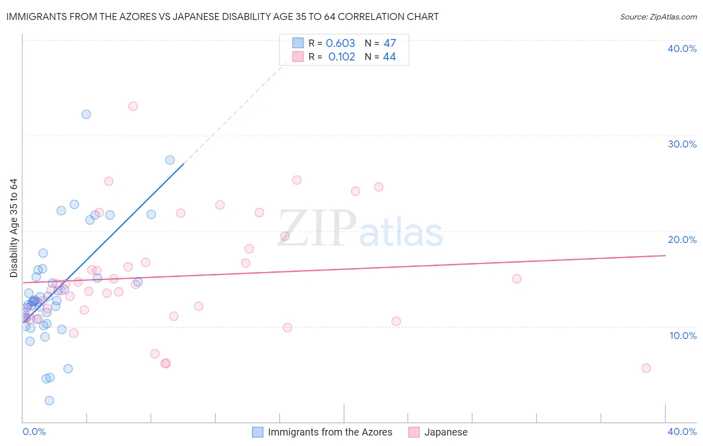 Immigrants from the Azores vs Japanese Disability Age 35 to 64