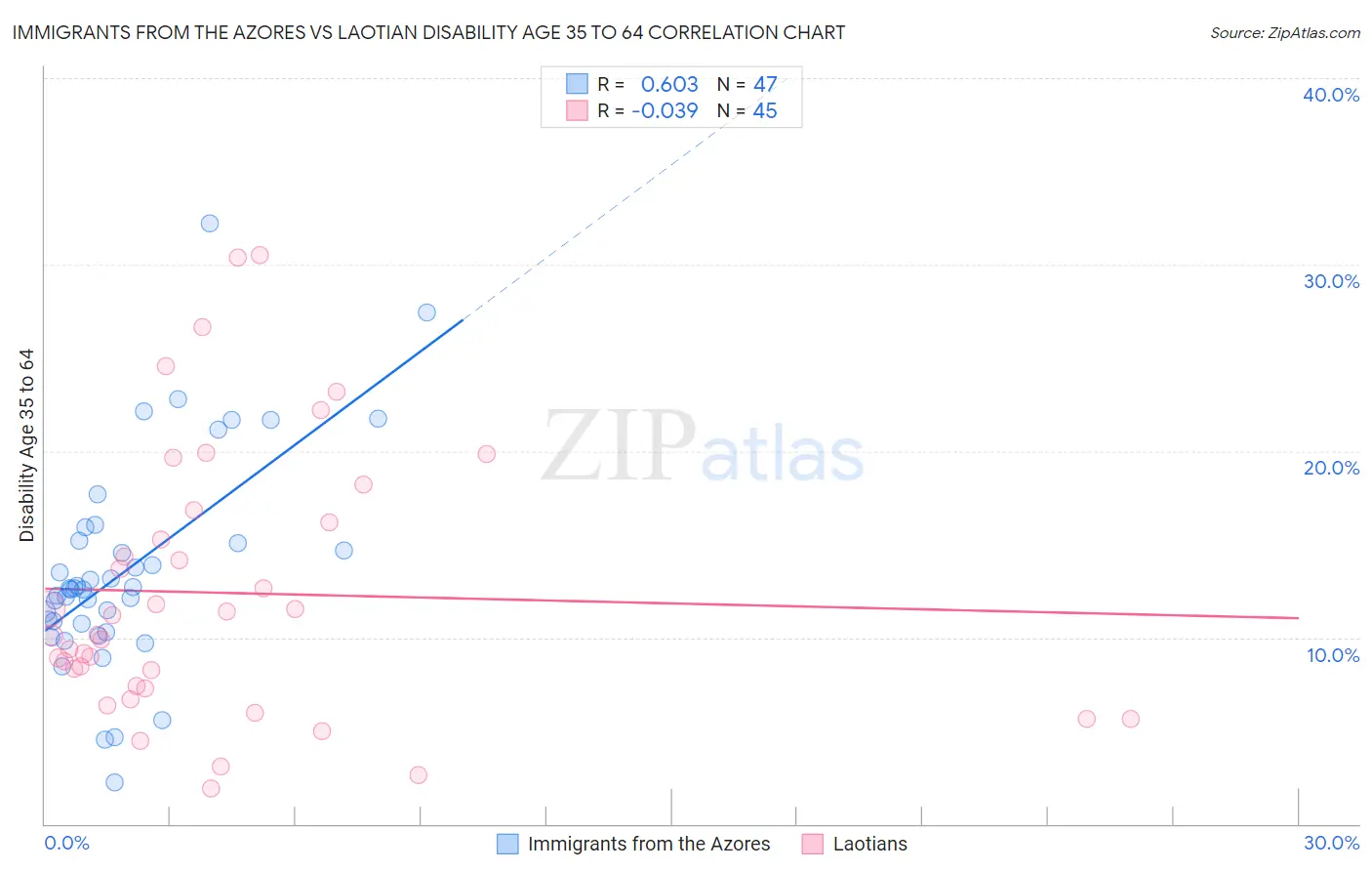 Immigrants from the Azores vs Laotian Disability Age 35 to 64