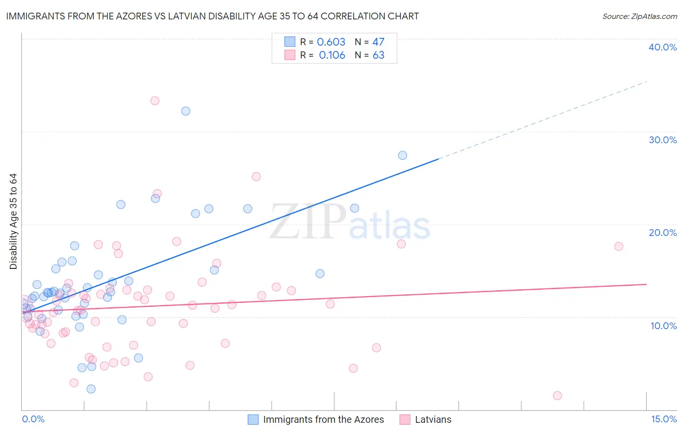 Immigrants from the Azores vs Latvian Disability Age 35 to 64