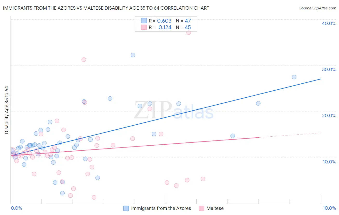 Immigrants from the Azores vs Maltese Disability Age 35 to 64