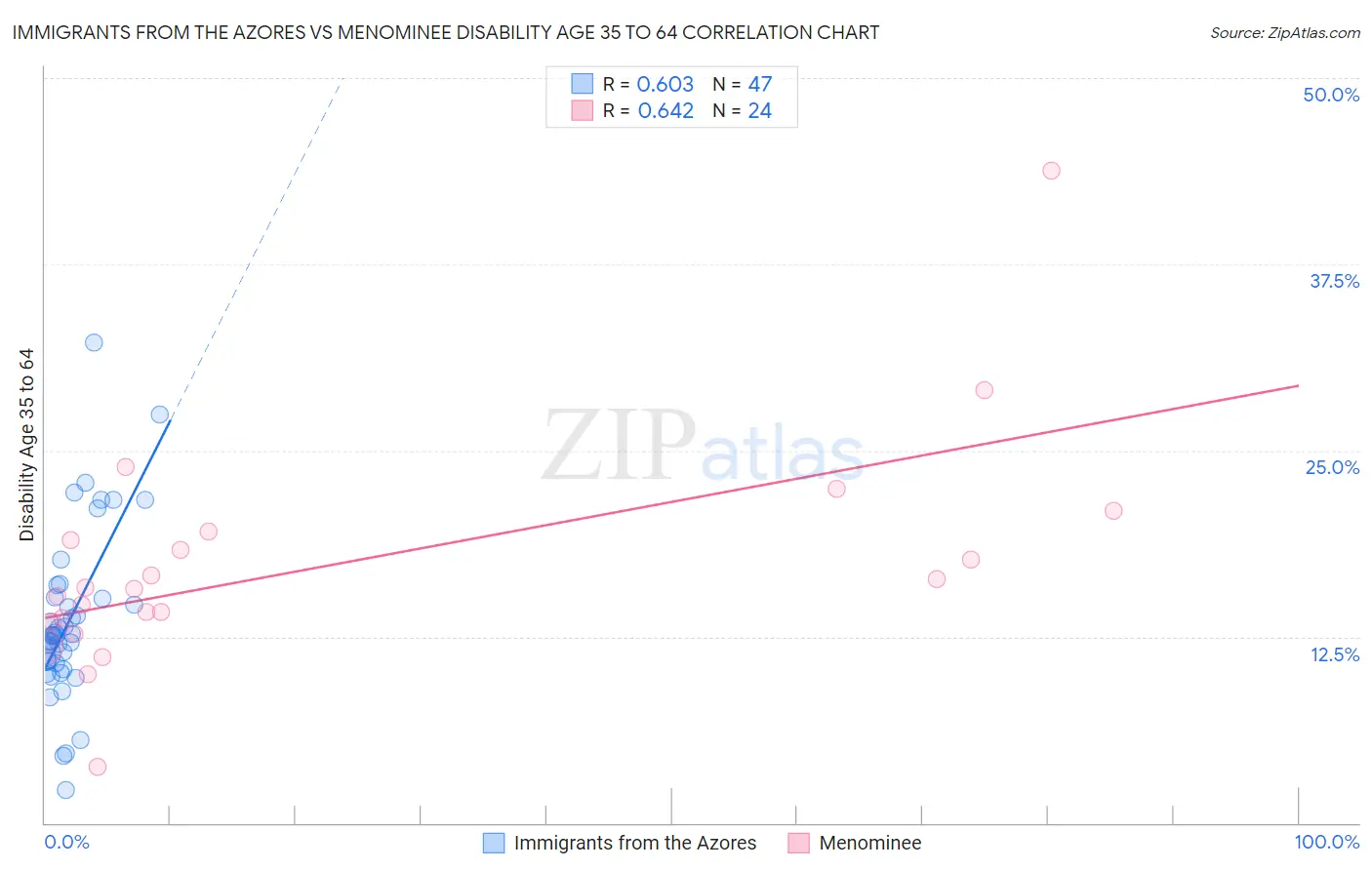 Immigrants from the Azores vs Menominee Disability Age 35 to 64