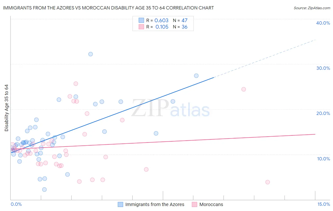 Immigrants from the Azores vs Moroccan Disability Age 35 to 64