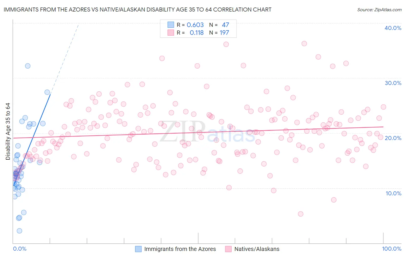 Immigrants from the Azores vs Native/Alaskan Disability Age 35 to 64