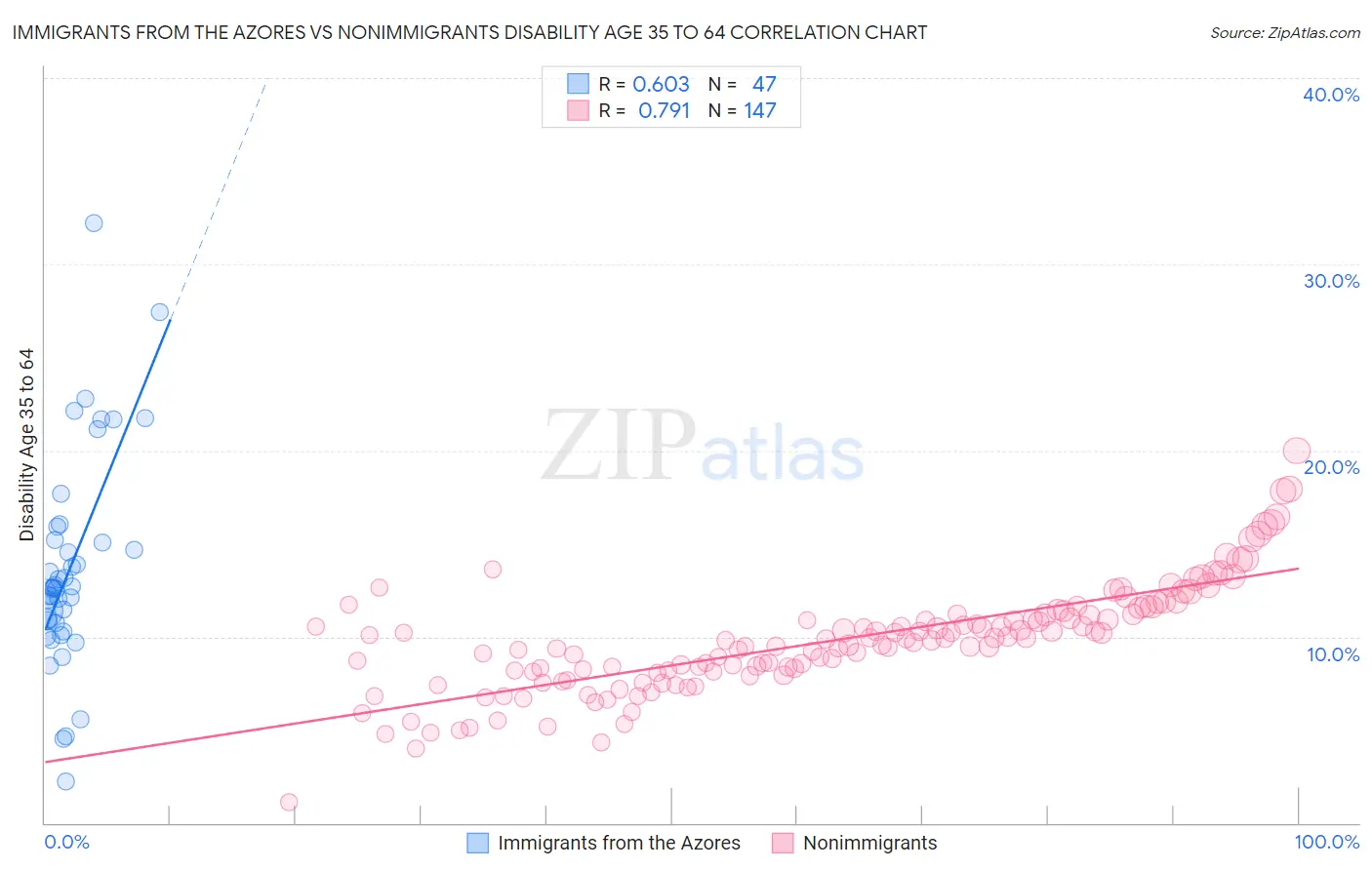 Immigrants from the Azores vs Nonimmigrants Disability Age 35 to 64