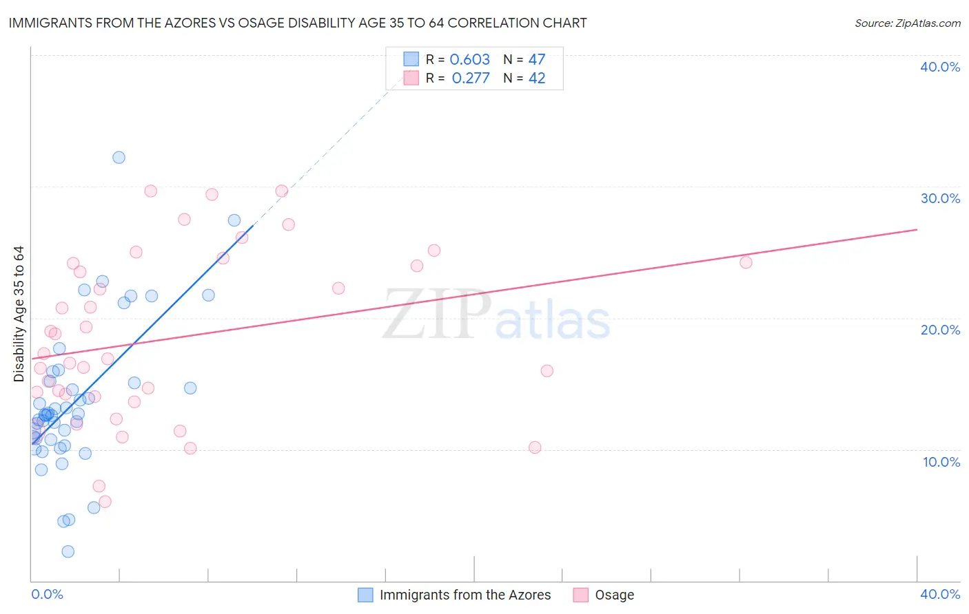 Immigrants from the Azores vs Osage Disability Age 35 to 64