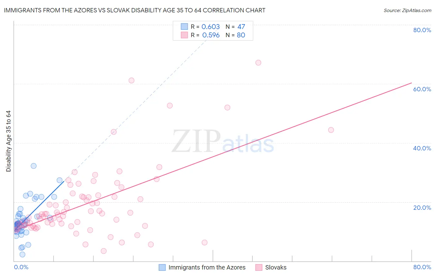 Immigrants from the Azores vs Slovak Disability Age 35 to 64