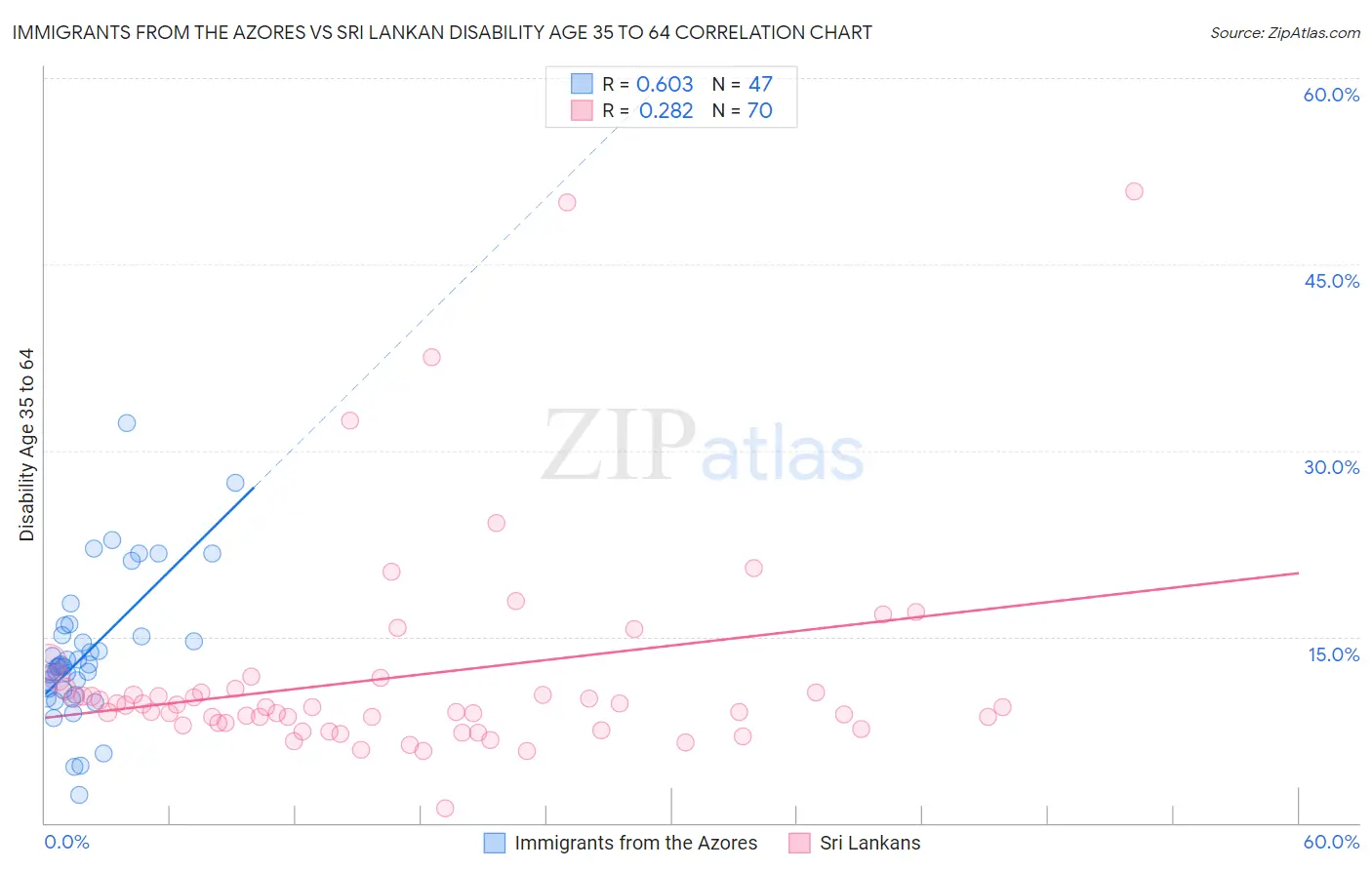 Immigrants from the Azores vs Sri Lankan Disability Age 35 to 64