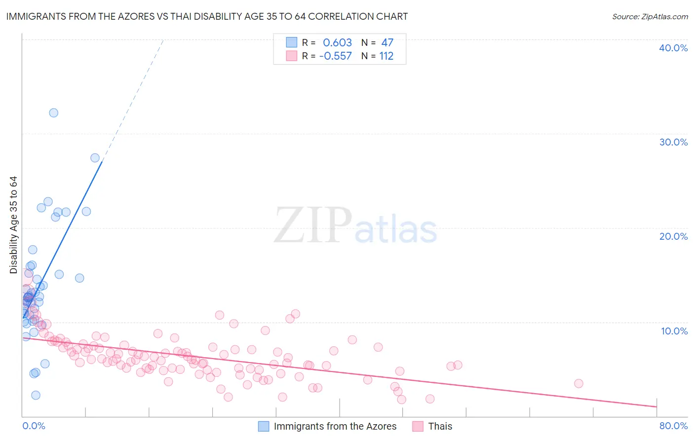 Immigrants from the Azores vs Thai Disability Age 35 to 64