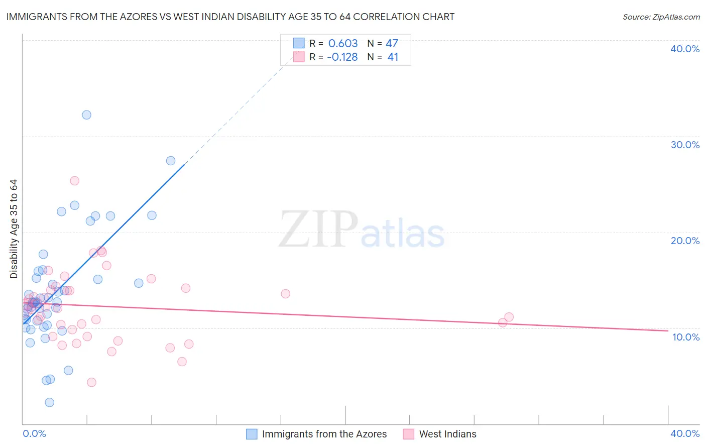 Immigrants from the Azores vs West Indian Disability Age 35 to 64