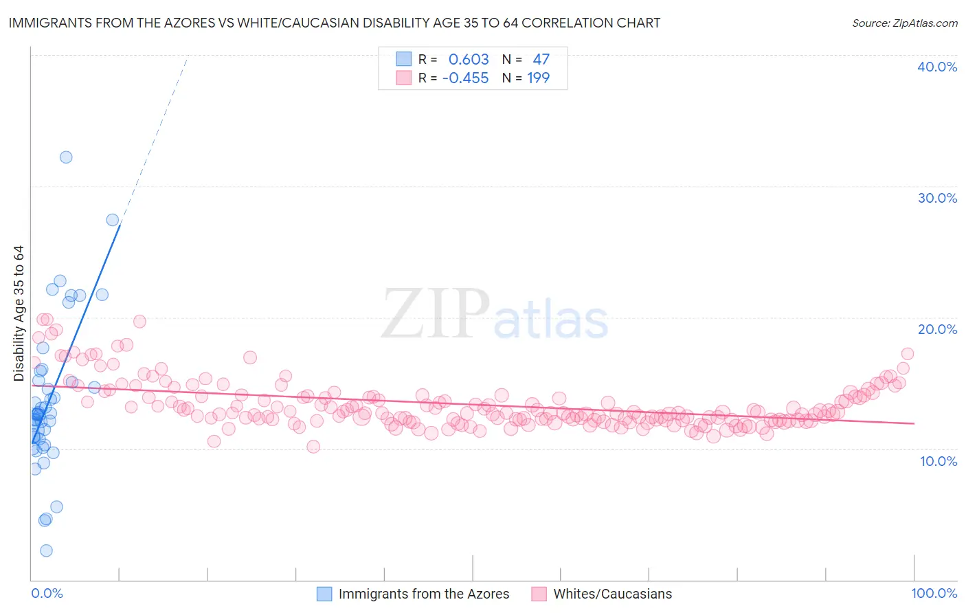 Immigrants from the Azores vs White/Caucasian Disability Age 35 to 64