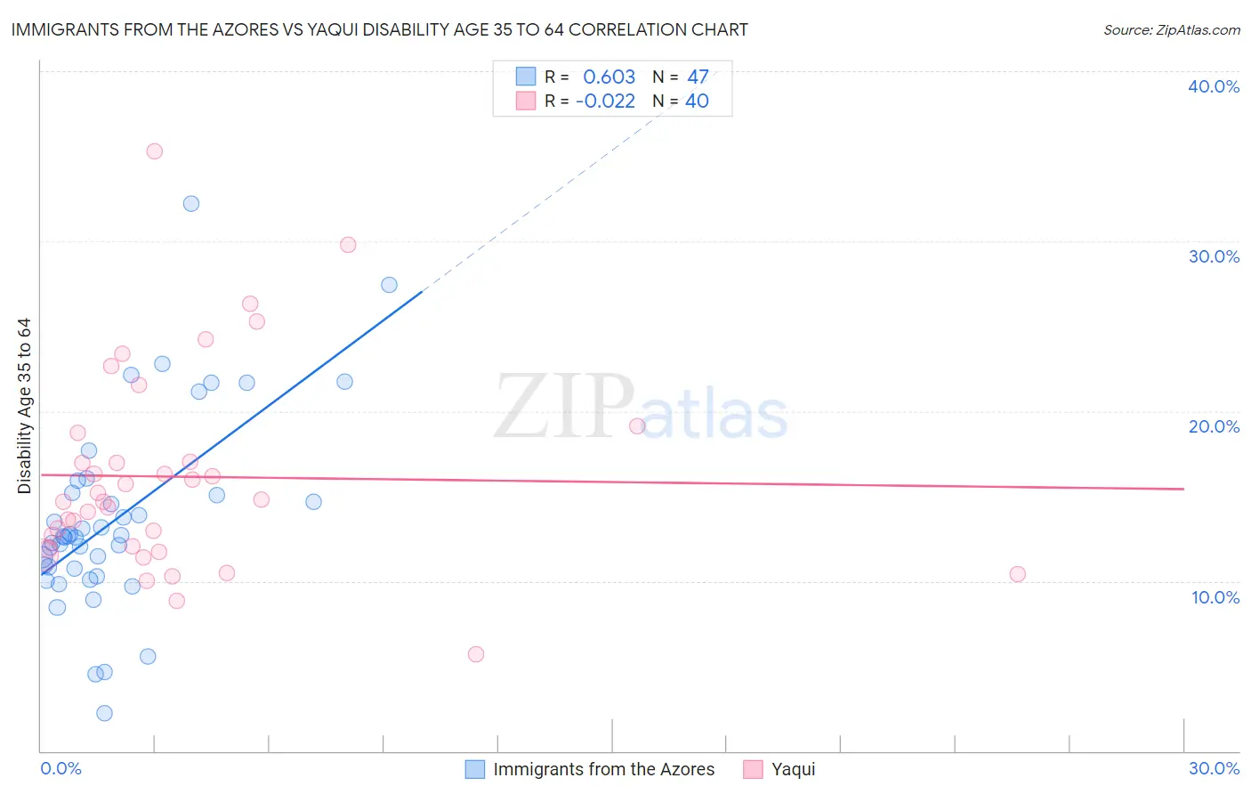 Immigrants from the Azores vs Yaqui Disability Age 35 to 64