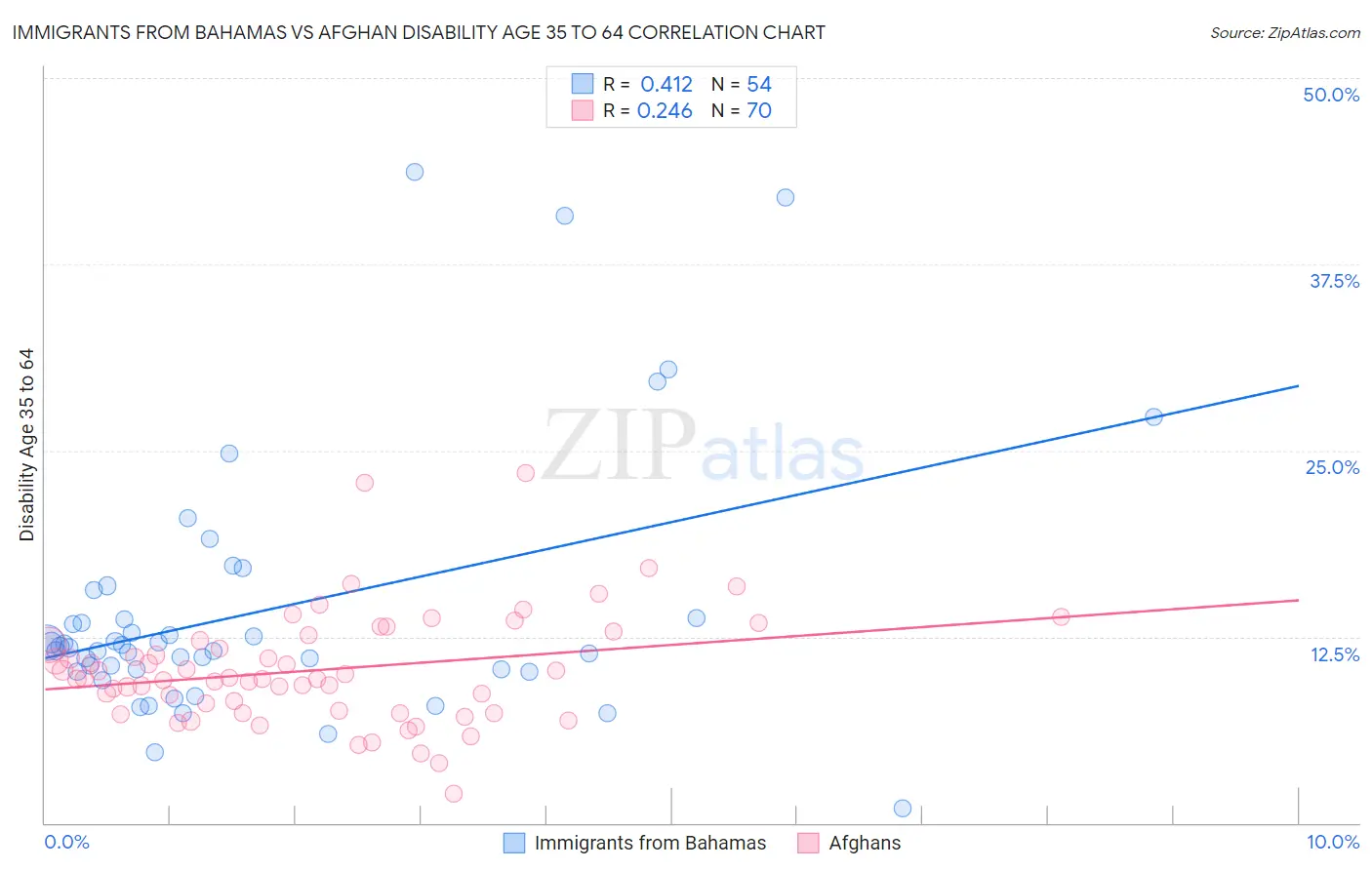 Immigrants from Bahamas vs Afghan Disability Age 35 to 64