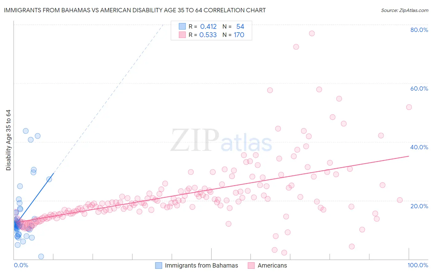 Immigrants from Bahamas vs American Disability Age 35 to 64